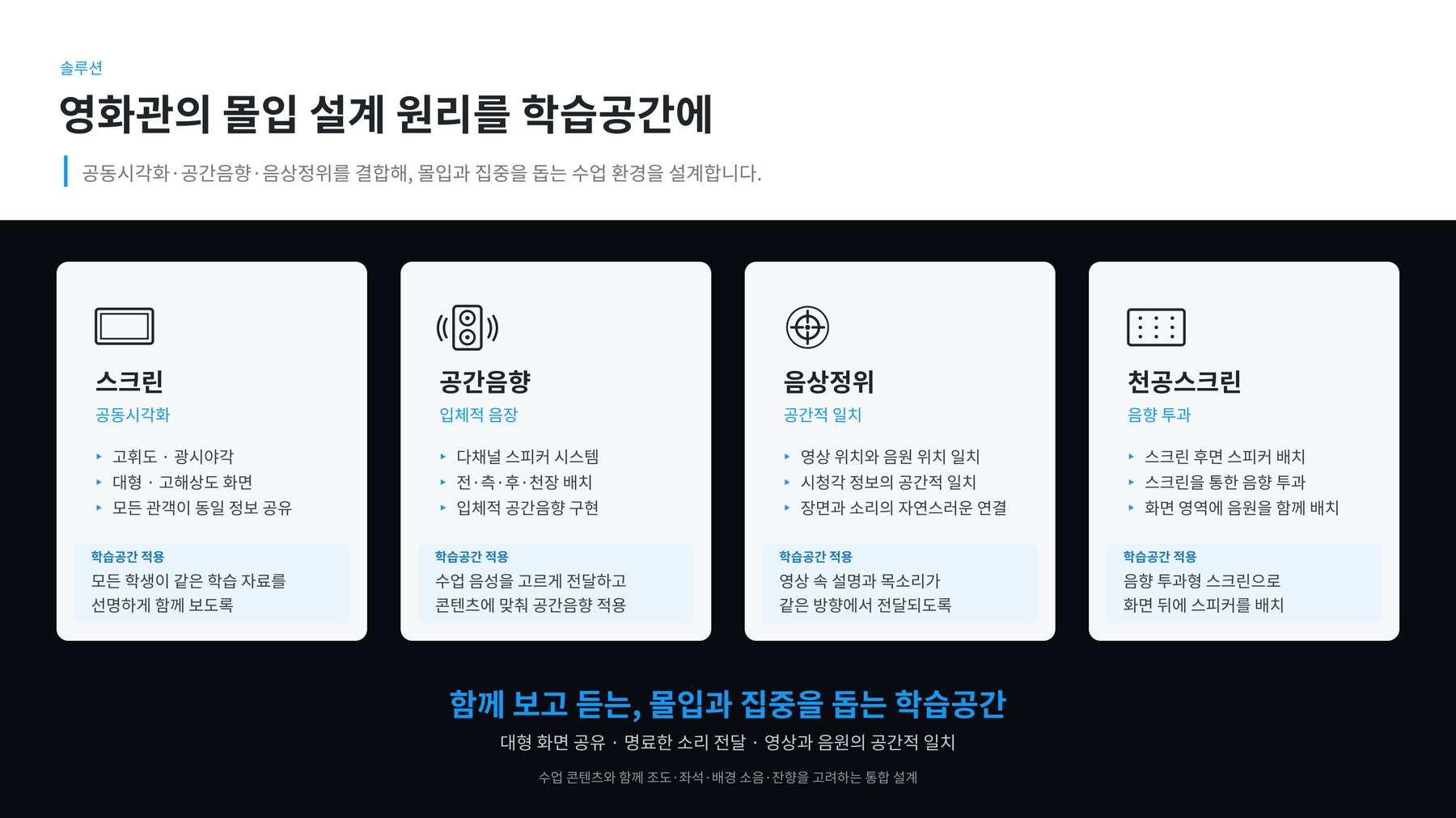 영화관의 몰입 설계 원리 네 가지 — 스크린(공동시각화), 공간음향(입체적 음장), 음상정위(공간적 일치), 천공스크린(음향 투과)과 각각의 학습공간 적용