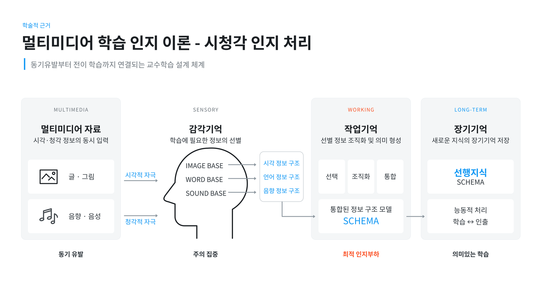 멀티미디어 학습 인지이론 도식 — 멀티미디어 자료가 감각기억의 선별을 거쳐 작업기억에서 조직화·통합되고 장기기억에 저장되는 흐름