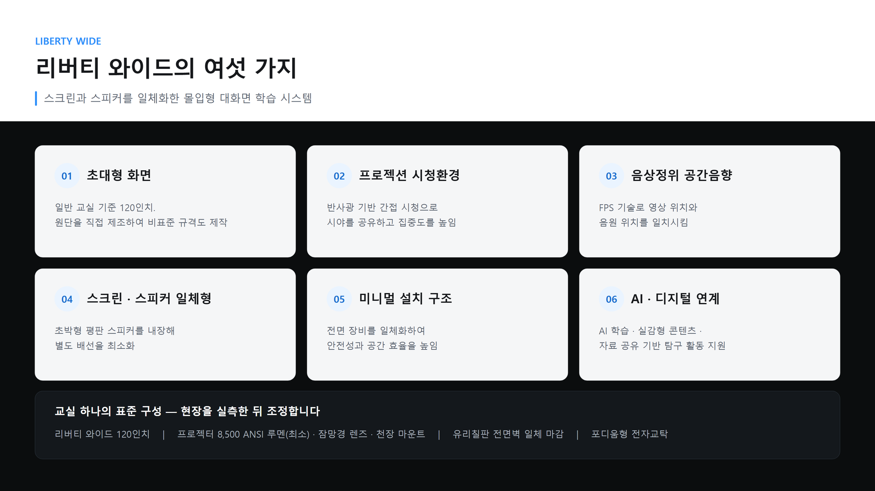 리버티 와이드의 여섯 가지 구성 — 초대형 화면 120인치, 프로젝션 시청환경, 음상정위 공간음향, 스크린·스피커 일체형, 미니멀 설치 구조, AI·디지털 연계
