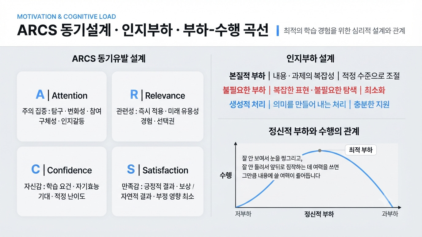 ARCS 동기설계 네 요소와 인지부하 설계 세 가지, 그리고 정신적 부하와 수행의 관계를 나타낸 역U자 곡선