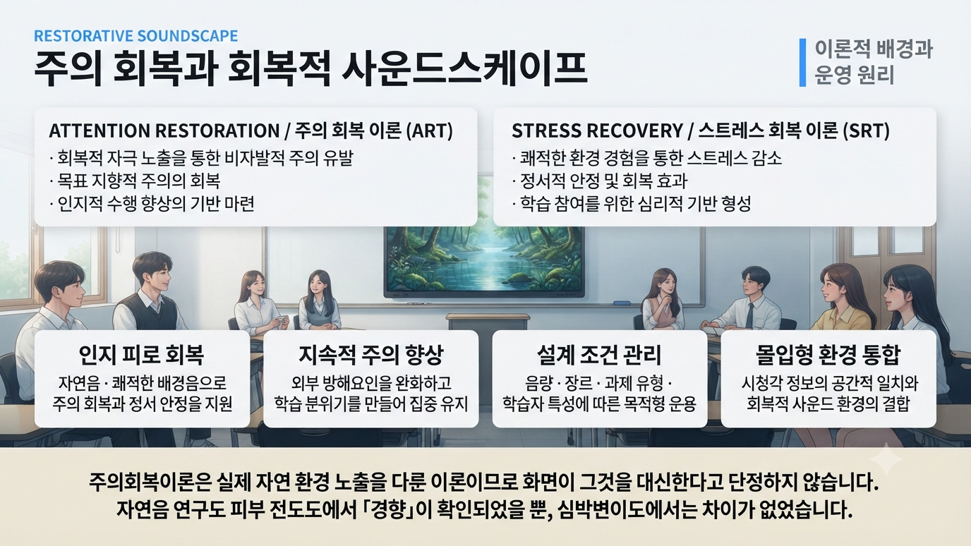 주의 회복 이론(ART)과 스트레스 회복 이론(SRT), 그리고 회복적 사운드스케이프 통합 설계 네 항목 — 인지 피로 회복, 지속적 주의 향상, 설계 조건 관리, 몰입형 환경 통합