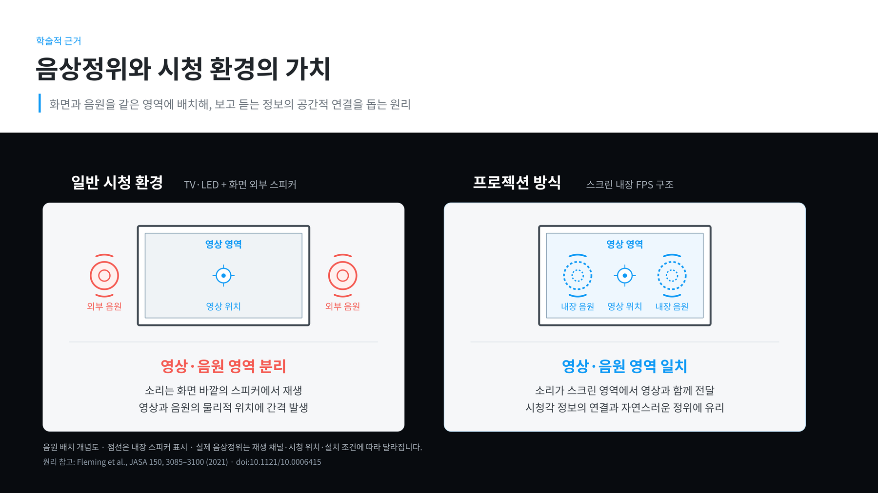 음상정위 비교 개념도 — 왼쪽은 화면 밖 스피커로 영상과 음원 영역이 분리된 일반 시청 환경, 오른쪽은 스크린에 스피커를 내장해 영상과 음원 영역이 일치하는 프로젝션 방식